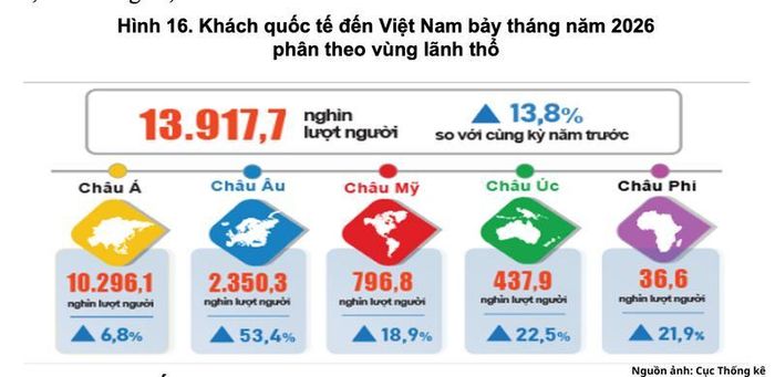 Khách quốc tế đến Việt Nam bảy tháng năm 2026 phân theo vùng lãnh thổ.