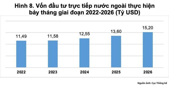Vốn đầu tư trực tiếp nước ngoài thực hiện 7 tháng giai đoạn 2022-2026.