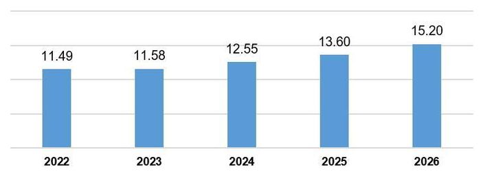 Vốn FDI thực hiện bảy tháng giai đoạn 2022-2026 (Tỷ USD). Nguồn: Cục Thống kê.