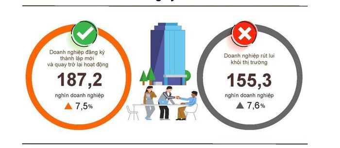 Tình hình đăng ký doanh nghiệp bảy tháng năm 2026 so với cùng kỳ năm 2025. Nguồn: Cục Thống kê.