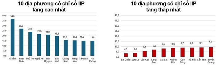 Tốc độ tăng, giảm IIP 7 tháng năm 2026 so với cùng kỳ năm trước của một số địa phương (%). Nguồn: Cục Thống kê.