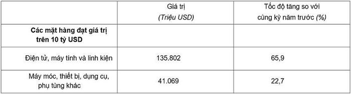 Giá trị một số mặt hàng nhập khâủ7 tháng năm 2026. Nguồn: Cục Thống kê.
