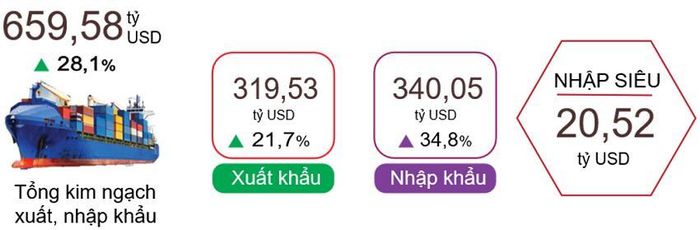 Xuất, nhập khẩu hàng hóa 7 tháng năm 2026. Nguồn: Cục Thống kê.
