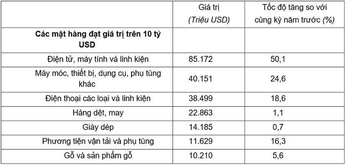 Giá trị một số mặt hàng xuất khẩu 7 tháng năm 2026. Nguồn: Cục Thống kê.