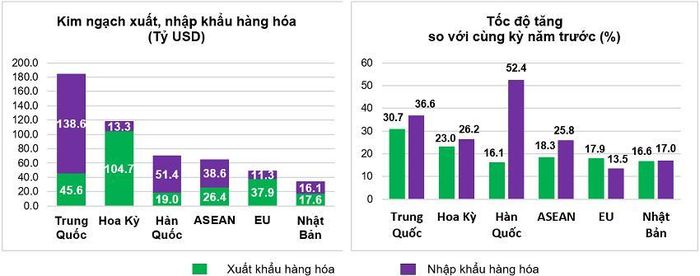 Thị trường xuất, nhập khẩu hàng hóa chủ yếu 7 tháng năm 2026. Nguồn: Cục Thống kê.