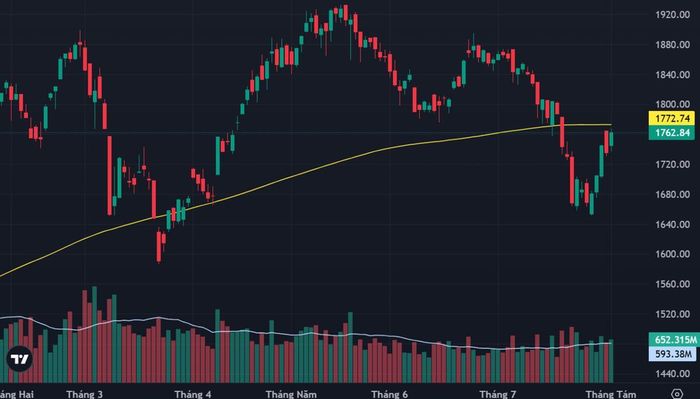 VN-Index và đường MA200 ngày.