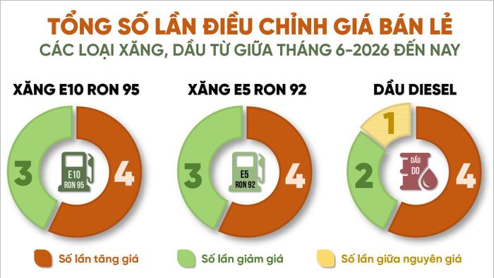 Đồ họa thể hiện tổng số lần điều chỉnh giá bán lẻ các loại xăng, dầu của Liên bộ Công thương - Tài chính từ giữa tháng 6-2026 đến nay. Thông tin - Đồ họa: Hải Quân