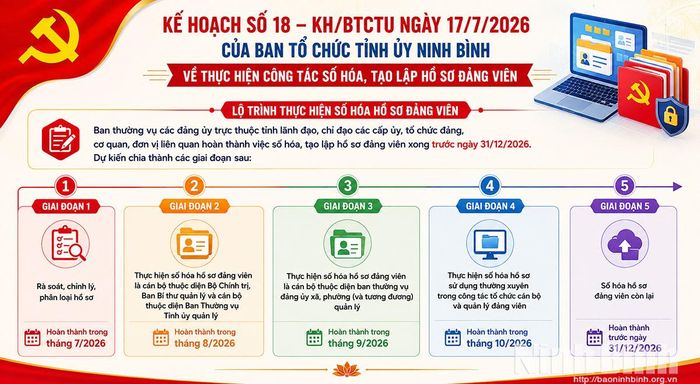 Lộ trình số hóa hồ sơ đảng viên toàn Đảng bộ tỉnh theo Kế hoạch số 18-KH/BTCTU ngày 17/7/2026 của Ban Tổ chức Tỉnh ủy Ninh Bình.