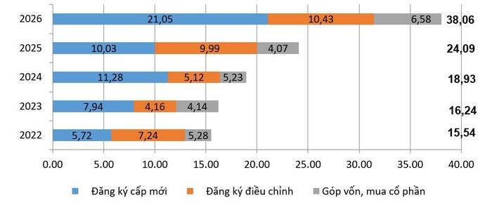 Vốn đầu tư nước ngoài đăng ký vào Việt Nam 7 tháng giai đoạn 2022-2026 (Tỷ USD). Nguồn: Cục Thống kê.