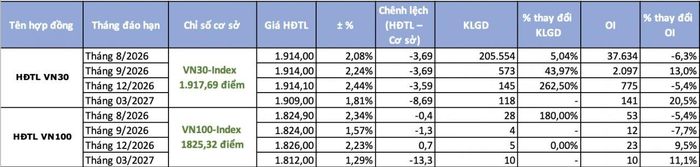 Nhà đầu tư phái sinh thận trọng trong phiên bứt phá của VN30-Index. Nguồn: TBTCVN