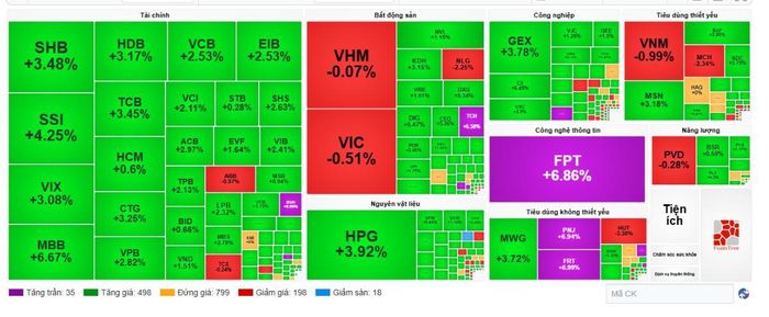 VN-Index tăng gần 30 điểm, hàng loạt cổ phiếu đồng loạt tím trần trong phiên đầu tuần.
