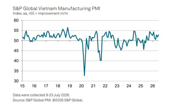 Chỉ số Nhà quản trị mua hàng (PMI) ngành sản xuất Việt Nam qua các năm. Số liệu được thu thập từ ngày 9-23/7/2026. Nguồn: S&P Global PMI