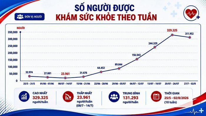 Số lượt người dân khám sức khỏe của các địa phương tính đến 3/8/2026.