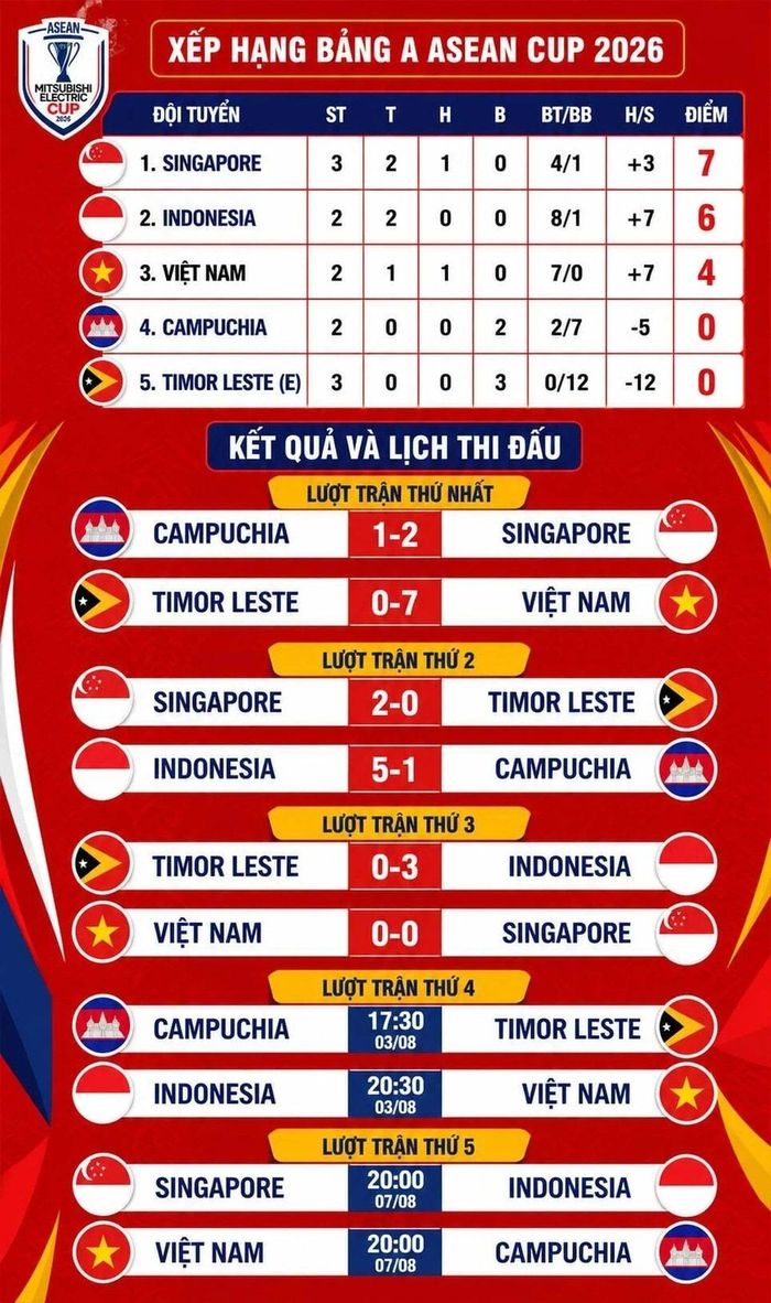 Xếp hạng và lịch thi đấu ASEAN Cup 2026 của ĐT Việt Nam. Đồ họa: Dân Trí