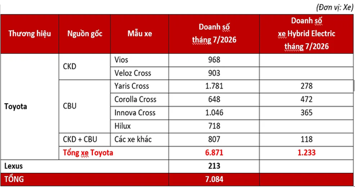Toyota Việt Nam công bố doanh số bán hàng tháng 7/2026.