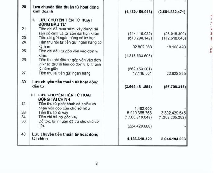 Thuyết minh số 4.3 cho biết trong 896,3 tỷ đồng ghi nhận từ chuyển nhượng 2% vốn góp, có 874,7 tỷ đồng là lãi đã hạch toán vào lợi nhuận chưa phân phối các năm trước.