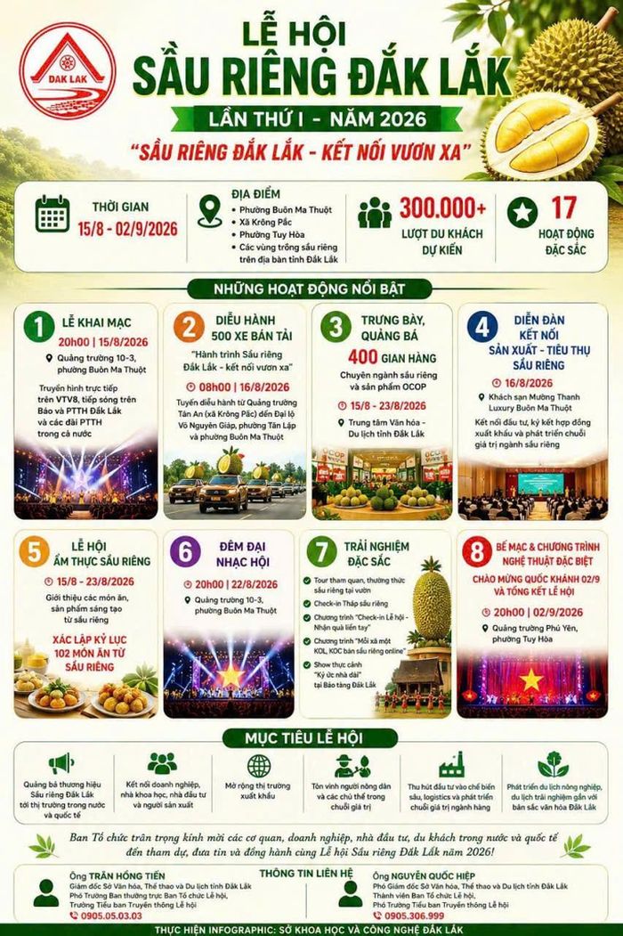  Infographic giới thiệu Lễ hội Sầu riêng Đắk Lắk lần thứ I năm 2026 với chủ đề “Sầu riêng Đắk Lắk - Kết nối vươn xa”, diễn ra từ ngày 15/8 đến 2/9/2026, quy tụ 17 hoạt động đặc sắc, dự kiến thu hút hơn 300.000 lượt khách và góp phần quảng bá thương hiệu sầu riêng Đắk Lắk. 