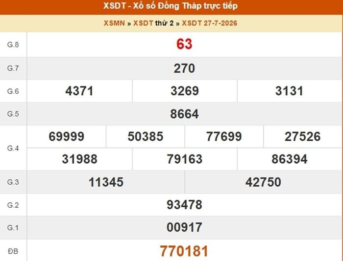 XSDT 27/7, kết quả xổ số Đồng Tháp ngày 27/7/2026