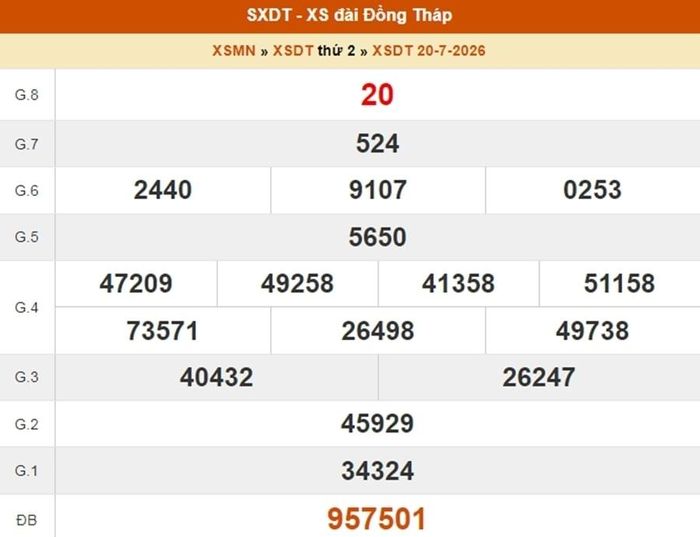XSDT 20/7, kết quả xổ số Đồng Tháp ngày 20/7/2026
