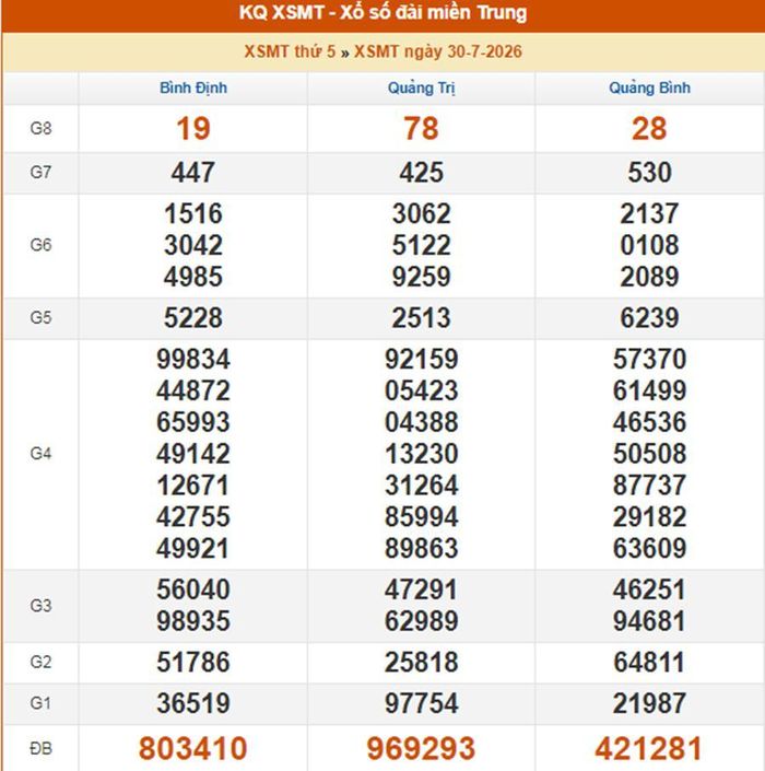Kết quả XS MT ngày 30/7/2026