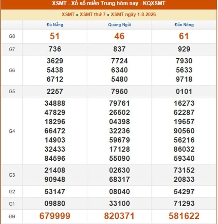 Kết quả XS MT ngày 1/8/2026