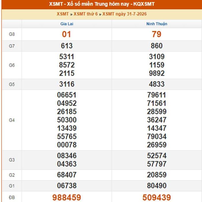 Kết quả XS MT ngày 31/7/2026