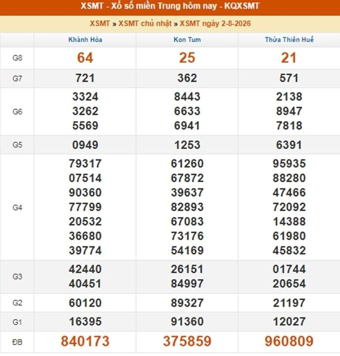 Kết quả XS MT ngày 2/8/2026