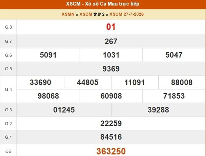 XSCM 27/7, kết quả xổ số Cà Mau ngày 27/7/2026.