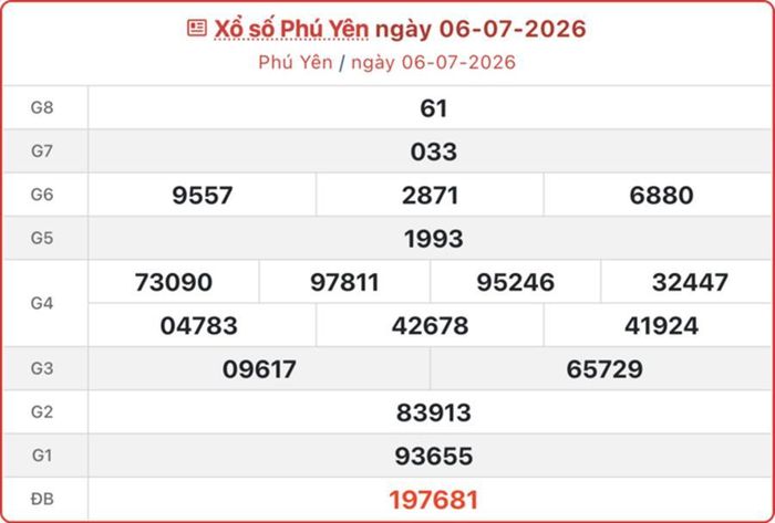 XSPY 6/7, kết quả xổ số Phú Yên ngày 6/7/2026.