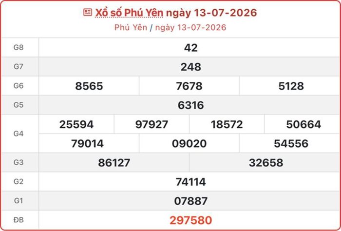 Kết quả xổ số Phú Yên ngày 13/7/2026.