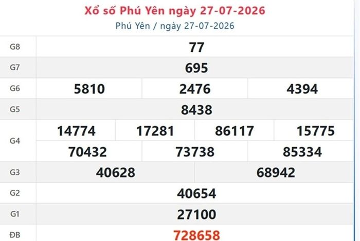 Kết quả xổ số Phú Yên ngày 27 tháng 7 năm 2026.