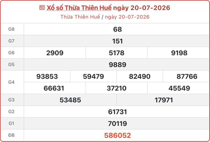 Kết quả xổ số Huế ngày 20/7/2026.