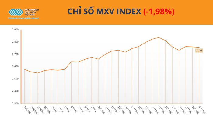 Kết thúc tuần giao dịch vừa qua, chỉ số MXV-Index giảm gần 2%, xuống còn 2.755 điểm. Nguồn: MXV