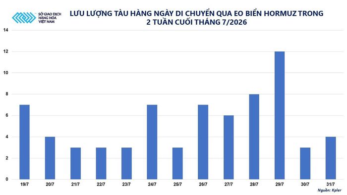 Lưu lượng tàu hàng ngày di chuyển qua eo biển Hormuz trong 2 tuần cuối tháng 7. Nguồn: MXV
