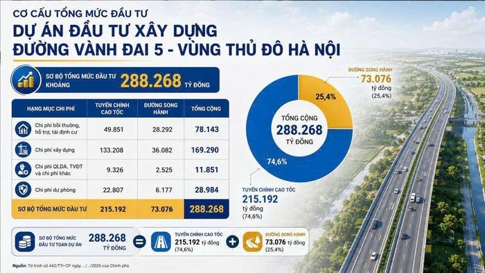 Cơ cấu tổng mức đầu tư dự án