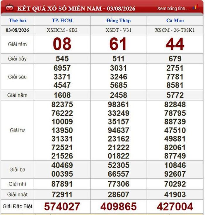 Kết quả xổ số miền Nam ngày 3/8/2026.