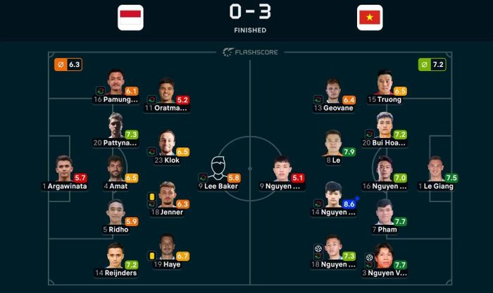 Chấm điểm của chuyên trang dữ liệu Flashscore với 22 cầu thủ đá chính trận tối qua.