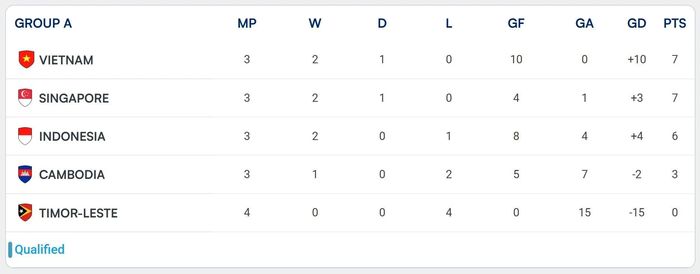  Xếp hạng bảng A ASEAN Cup 2026 sau loạt trận tối 3/8. 