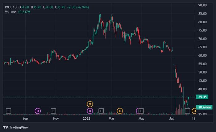  Cổ phiếu PNJ "bật dậy" sau khi chạm đáy thấp nhất 5 năm qua. Ảnh: TradingView. 