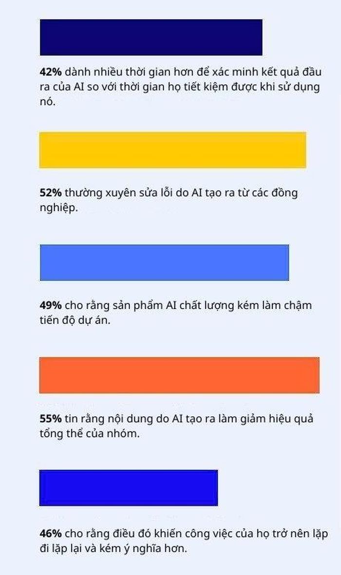  AI không những không làm tăng năng suất mà còn gây chậm tiến độ công việc. Ảnh: Adaptavist. 