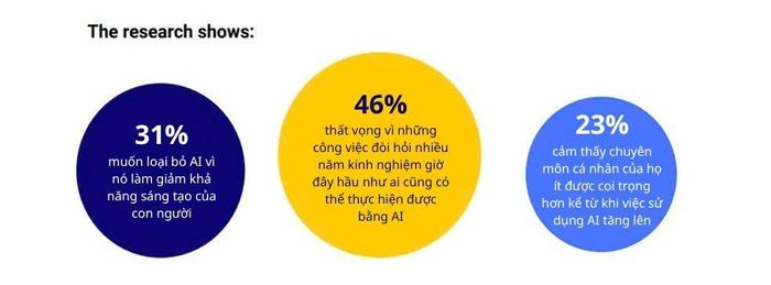  Các con số thống kê cho thấy nhân viên văn phòng đang ngán ngẩm AI. Ảnh: Adaptavist. 