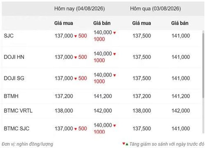 Thống kê giá vàng của Công ty cổ phần Dịch vụ trực tuyến Rồng Việt VDOS - Cập nhật lúc 10 giờ 30 phút ngày 4/8.