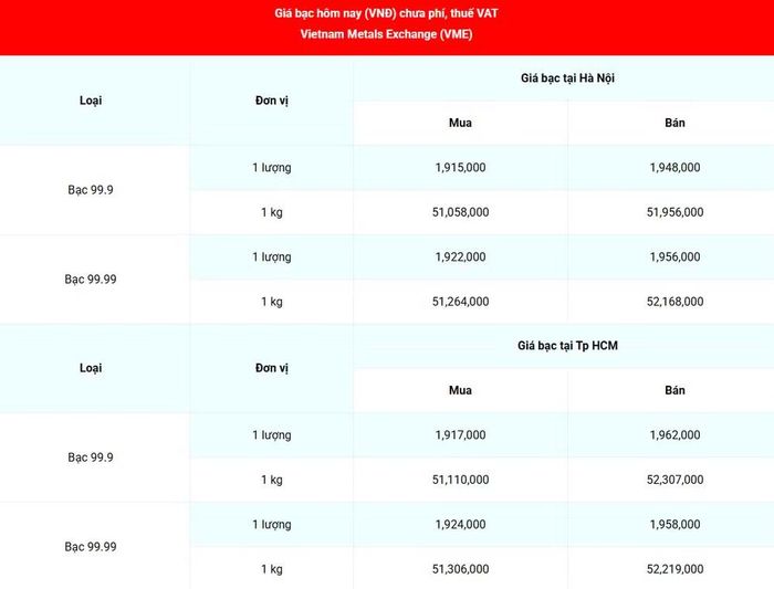 Giá bạc 99.99 (chưa phí, thuế VAT) tại Hà Nội và Thành phố Hồ Chí Minh sáng 4/8. (Nguồn: giabac.net)