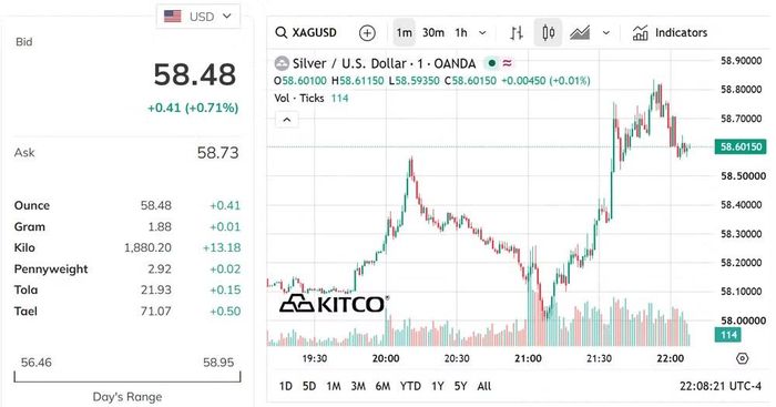 Biểu đồ giá bạc thế giới sáng 4/8. (Nguồn: kitco.com)