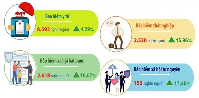  Số người tham gia bảo hiểm trên địa bàn thành phố Hà Nội tính đến cuối tháng 7/2026 (so cùng kỳ năm 2025). (Ảnh: Thống kê Hà Nội) 