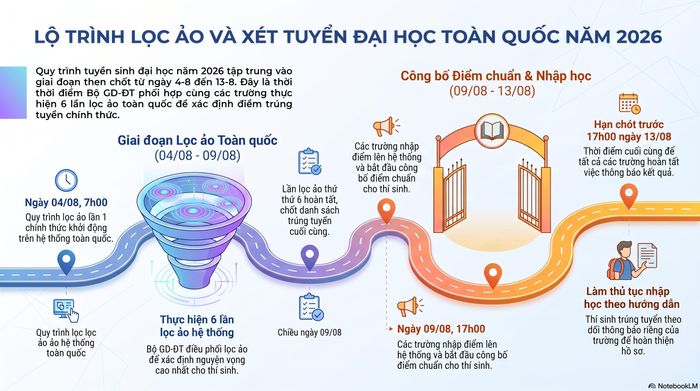  Quy trình lọc ảo, xét tuyển toàn quốc năm 2026 - Ảnh: Do AI đồ họa 