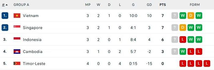 BXH BẢNG A ASEAN CUP 2026