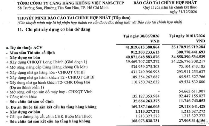 Tới cuối tháng 6/2026, ACV đã đầu tư hơn 39 nghìn tỷ đồng vào dự án Sân bay Long Thành Giai đoạn 1. Nguồn: BCTC