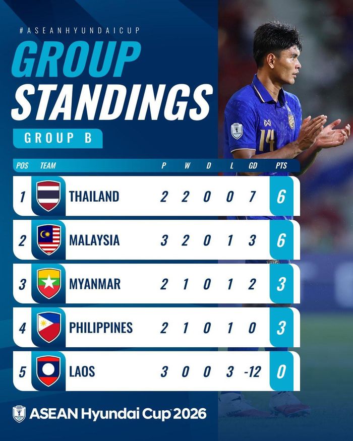 Xếp hạng bảng B sau 3 lượt đấu - Ảnh: ASEAN United
