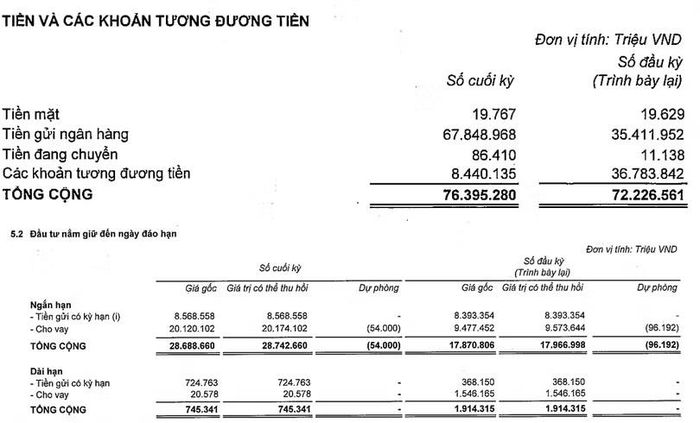 Cơ cấu các khoản tiền của Vingroup. Nguồn: Thuyết minh BCTC.